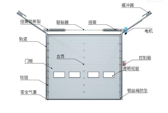 鋼制發(fā)泡提升門應(yīng)注意哪些問(wèn)題？